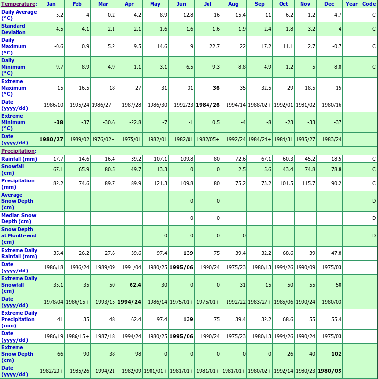 Cameron Falls Climate Data Chart